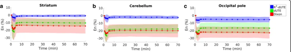 Fig. 3 En and standard deviation among subjects obtained with thethe striatum ( μ-mapdUTE−R2 (blue), μ-mapdUTE (green), and μ-mapDXN (red), measured ina), cerebellar cortex (b), and occipital pole (c)
