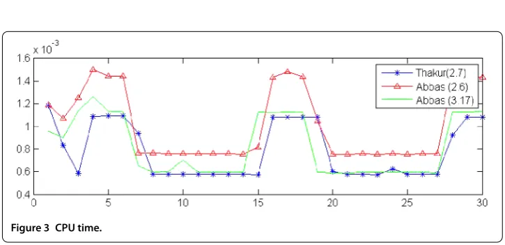 Figure 2 Convergence behavior of the iteration methods of Thakur equation (2.6), Abbas equation(2.5), and Abbas equation (3.17).