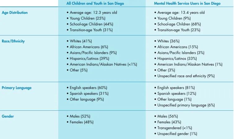 Table 2: Demographic profile of county children and youth and Mental Health Service users under Age 25 in San Diego  All children and youth in San Diego Mental Health Service users in San Diego Age Distribution • Average age: 12.3 years old