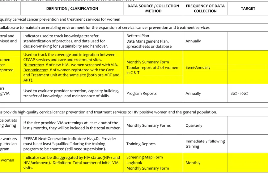 Table 1:  Monitoring and Evaluation Framework for CECAP Programs 