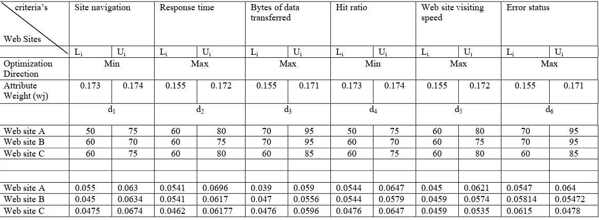 Table 3.a:  Initial decision-making matrix web site Quality with the attribute values described in intervals and weighted normalized values of the attributes