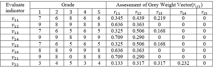 Table 6: Assessment And Weight Vector Of Grey System 