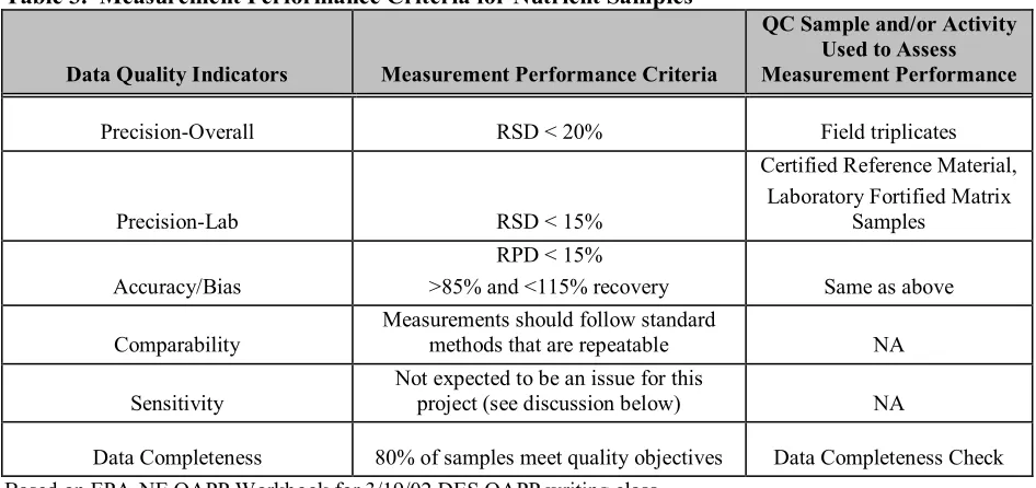 Table 3 summarizes the performance criteria for the nitrate+nitrite, ammonium, orthophosphate, organic carbon, total dissolved nitrogen, silica and particulate organic matter samples that will be collected for this project