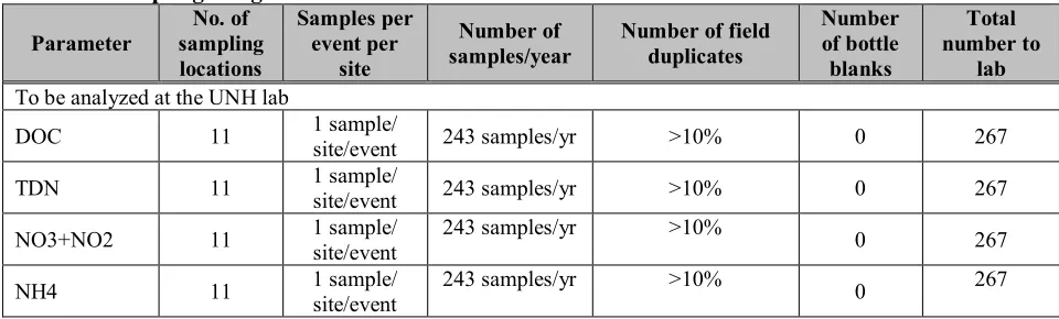 Table 11: Sampling design. 