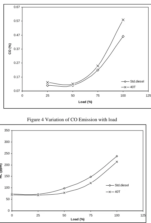 Figure 3 Variation of brake thermal efficiency with load 