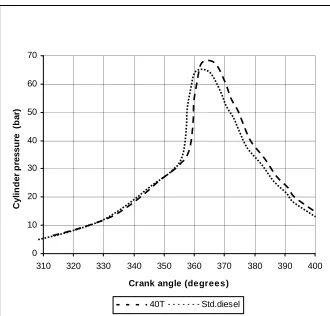 Figure 6 Variation of NOx Emission with load 