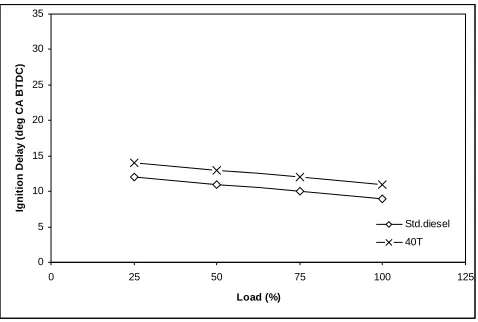 Figure 9 Variation of ignition delay with load 