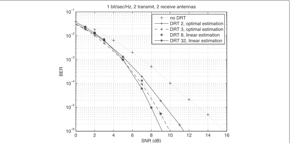 Figure 5 Bit error rate versus SNR for codes at 1 bit/s/Hz; four transmit, one receive antenna.
