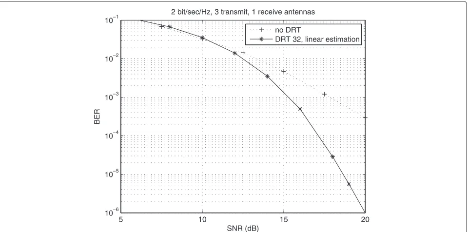 Figure 7 Bit error rate versus SNR for codes at 2 bits/s/Hz; two transmit, one receive antenna.