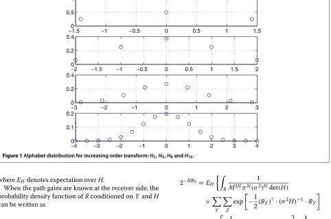 Figure 1 Alphabet distribution for increasing order transform: H2, H4, H8 and H16.