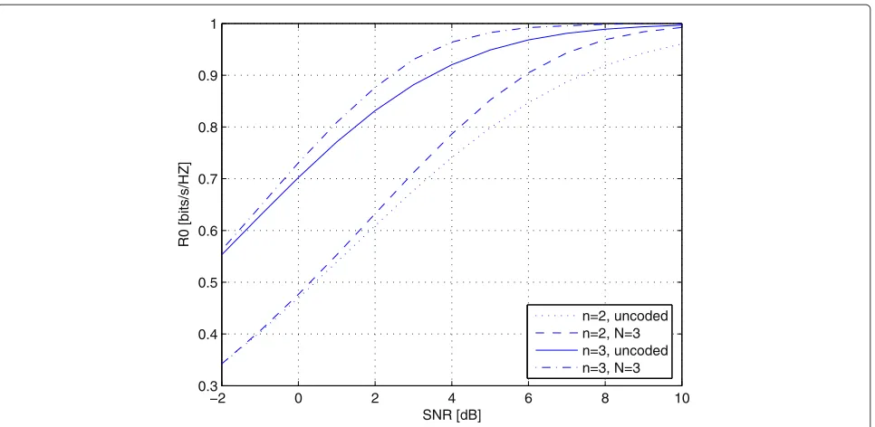 Figure 2 Optimal cuttoff rates, R0, for different transform orders and antenna array sizes.