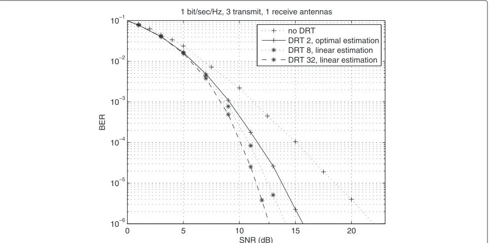 Figure 3 Bit error rate versus SNR for codes at 1 bit/s/Hz; two transmit, one receive antenna.