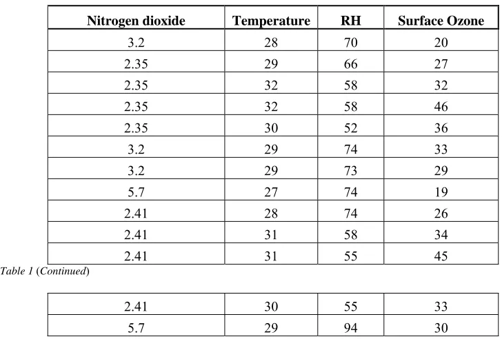 Table 1.  Predictor parameters with ozone values observed 