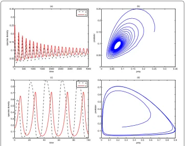 Figure 2 Time series and limit cycles for system (2.7) with kinetics (4.1) [upper row] and (4.3) [lower