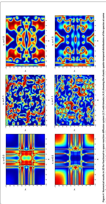 Figure 4 Numerical results in 2D for fractional-in-space reaction-diffusion system (2.7) with kinetics (4.3) showing the chaotic spatio-temporal distributions of the species at some.instances of = 10, the initial condition is given in (4.4)