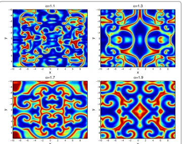 Figure 5 Evolution of spatio-temporal complex spiral patterns of vscenarios. for kinetics (4.3) at superdiffusive Parameter values and initial data as in Figure 4.