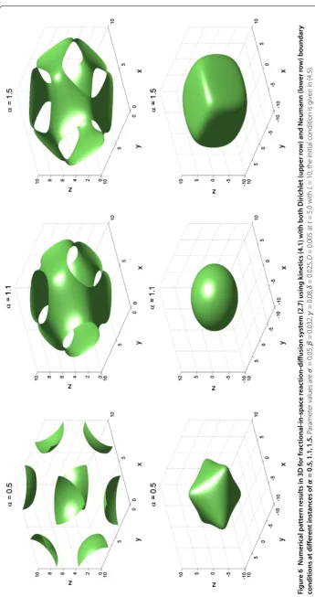 Figure 6 Numerical pattern results in 3D for fractional-in-space reaction-diffusion system (2.7) using kinetics (4.1) with both Dirichlet (upper row) and Neumann (lower row) boundary = 0.5,1.1,1.5.conditions at different instances of = 10, the initial cond