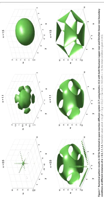 Figure 7 Numerical pattern results in 3D for fractional-in-space reaction-diffusion system (2.7) using kinetics (4.3) with both Neumann (upper row) and Dirichlet (lower row) boundary = 0.5,1.1,1.5.conditions at different instances ofe = 10, the initial con