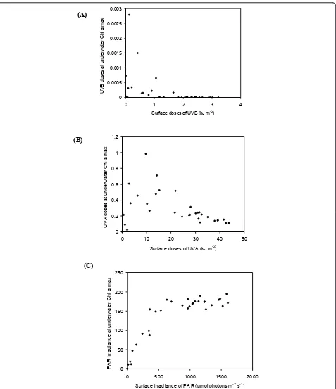 Figure 5 Surface irradiances/doses versus underwater irradiances/doses. Surface versus underwater irradiances/doses at the chlorophyll amaximum depth (Chl a max.) at Helgoland for the different wavelength ranges UVB (A), UVA (B) and PAR (C) including all d