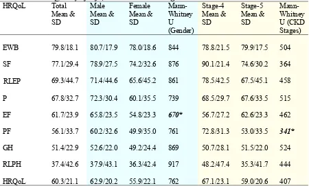 Table 2 Health Related Quality of Life, Gender & CKD Stages 