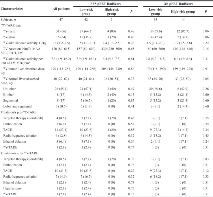 Table 2:  90 Y-TARE and treatment associated data