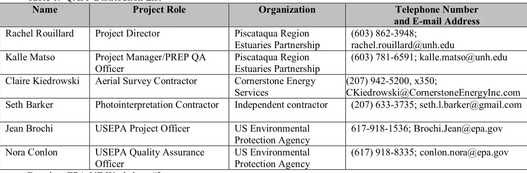 Table 1:  QAPP Distribution List 