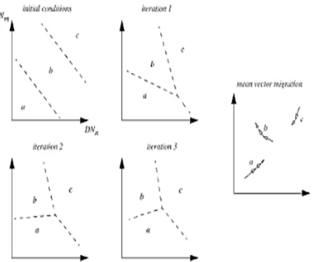 Fig 1: The typical iteration sequence for the net migration of the cluster means 