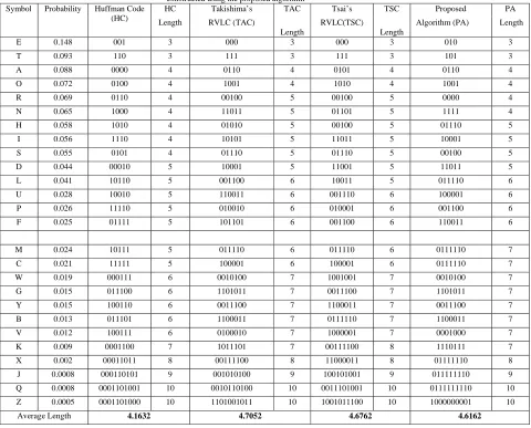 Table 2: VLCs for the English Alphabet: Huffman Code, The symmetrical RVLCs from Takishima’s, Tsai’s and symmetrical RVLC constructed using the proposed algorithm 
