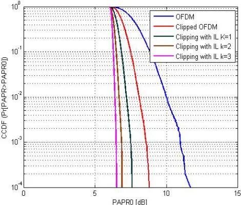Fig. 3. PAPR of modified clipping and filtering  