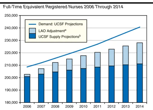 Figure 7 shows demand and supply forecasts for  registered nurses through 2014.