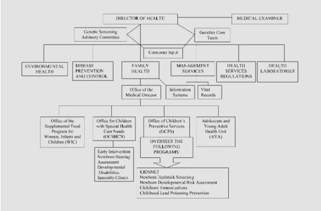Fig. 5.  Rhode Island Department of Health organizational structure.