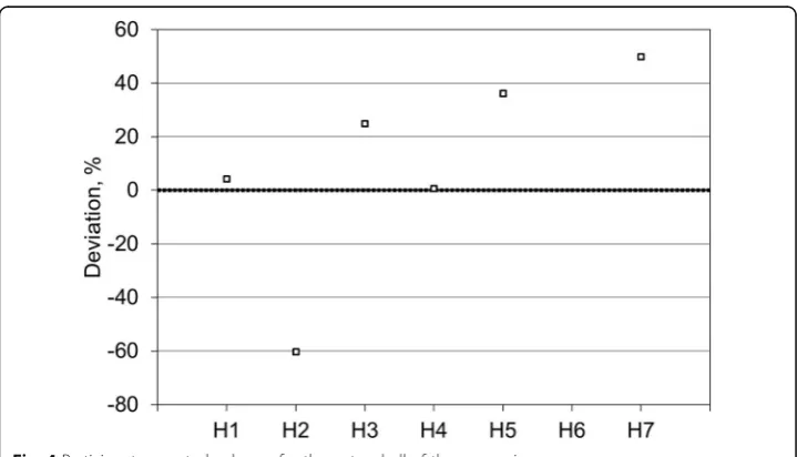 Fig. 4 Participants reported volumes for the outer shell of the comparison source