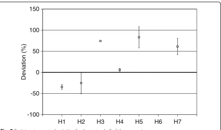 Fig. 7 Participants reported activities for the outer shell of the comparison source