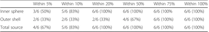 Table 3 Proportion of sites for which reported values were within the given percentage of thetrue value