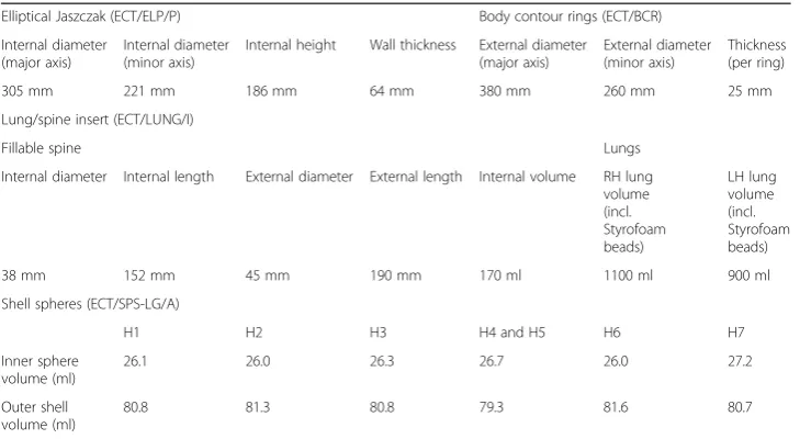 Table 1 Comparison phantom component specifications