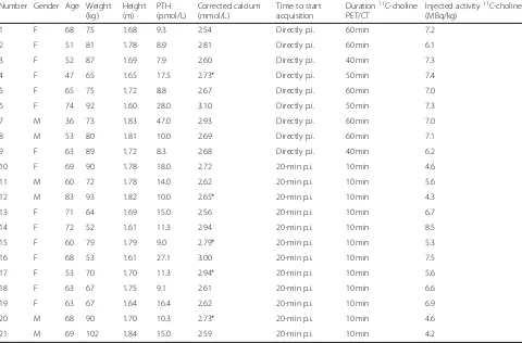 Table 1 Patients’ baseline and 11C-choline PET/CT scan characteristics