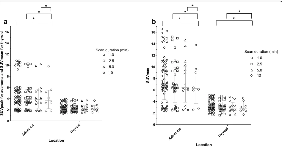 Fig. 3 Scatter plot of SUVmean, SUVpeak, and SUVmax of adenoma and thyroid in the different scan durations (1, 2.5, 5, and 10 min) in n = 8patients