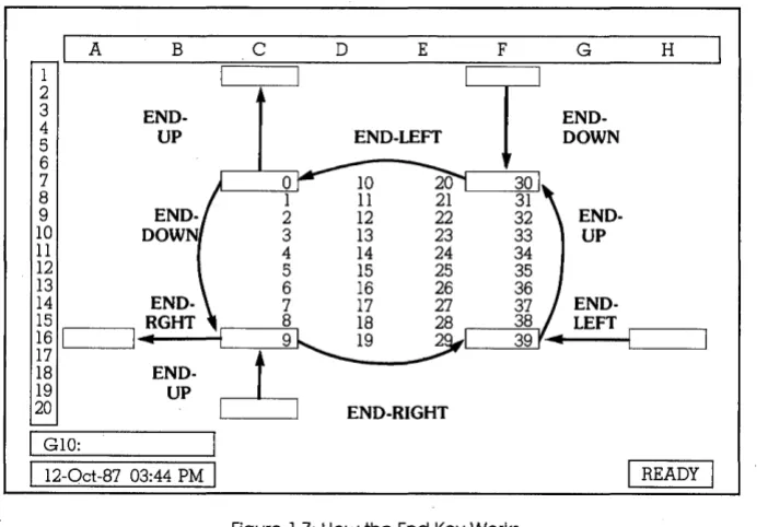Figure 1.7: How the End Key Works 
