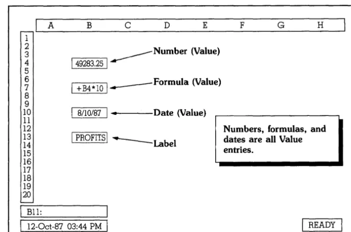Figure 3.1 a date shows a spreadsheet with four cell entries: a number, a formula, and a label