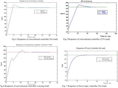 Fig 4. Response of conventional controller (No load)          Fig.5.Response of conventional controller (25% load) 