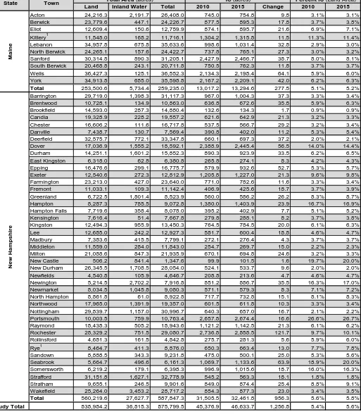 Table 1. High-resolution impervious cover by town, 2010-2015. 