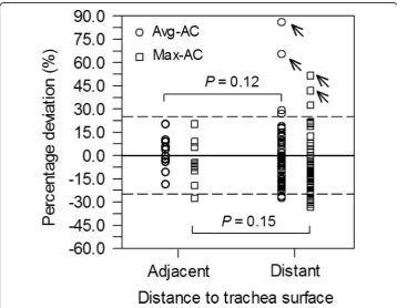 Fig. 3 Percentage deviation between MR-based and CT-based ACs for lesions that are adjacent to (distance≤ 5 mm) or distant from the trachea surface (distance > 5 mm)