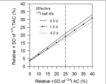 Fig. 4 Simulated relative SDs of 131I TIAC contribution as a function of relative SD of 124I ACs