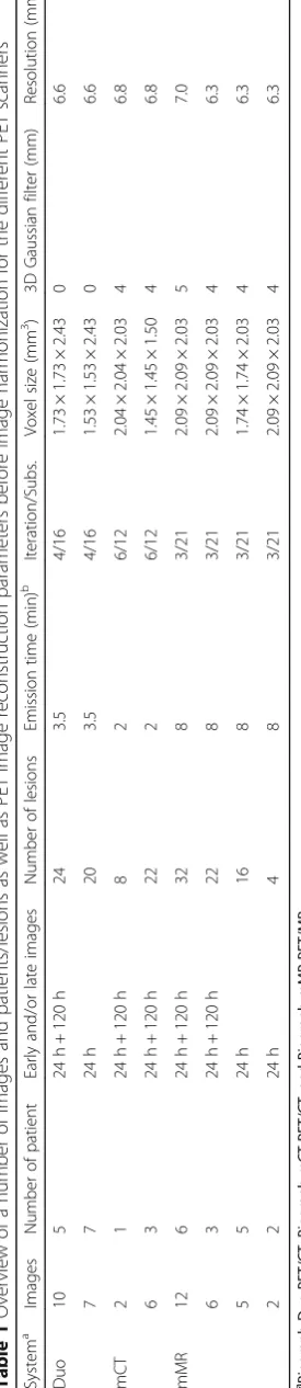 Table 1 Overview of a number of images and patients/lesions as well as PET image reconstruction parameters before image harmonization for the different PET scanners