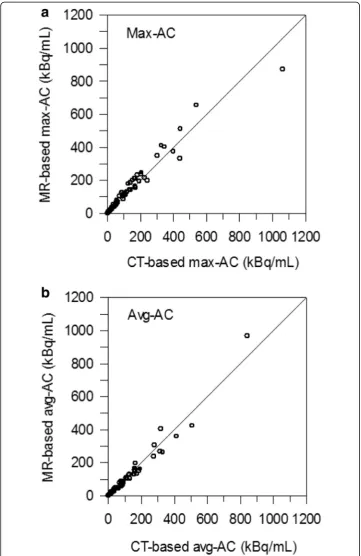 Fig. 2 Lin’s CC plots of the max-AC (a) and avg-AC (b). Lines of identity (45° line) are shown by solid lines