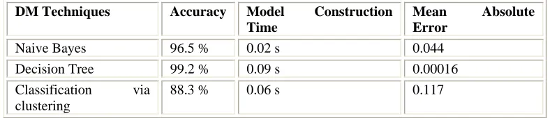 Table 1:  Confusion Matrix obtained from three classifiers 