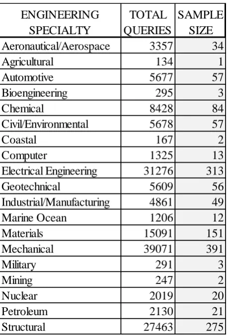 Table 6:  Calculation of Quota-based Sample Size  