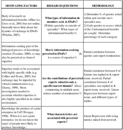 Table 8:  Relationship between literature, research questions & methodology  