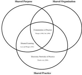 Figure 1:  Relationship between situated learning, Communities of Practice, and Shared Practice 
