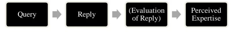 Figure 2:  Relationship between the two main constructs of interest, queries and perceived 